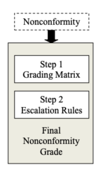 Complete Guide To The MDSAP's Nonconformity Grading System